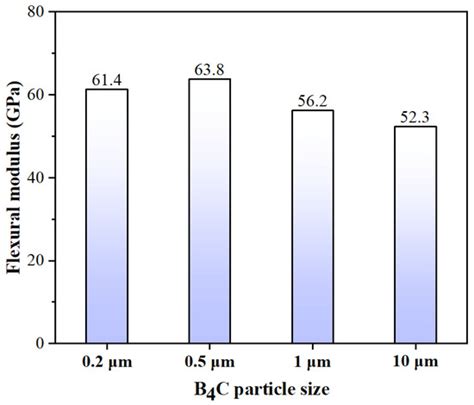 Influence of B4C Particle Size on the Microstructure and Mechanical ...