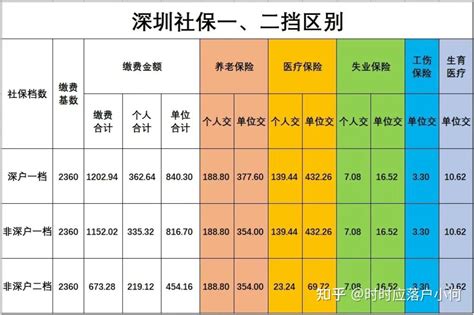 深圳社保一二三档费用各是多少钱（详解社保三档费用区别） - 长城号