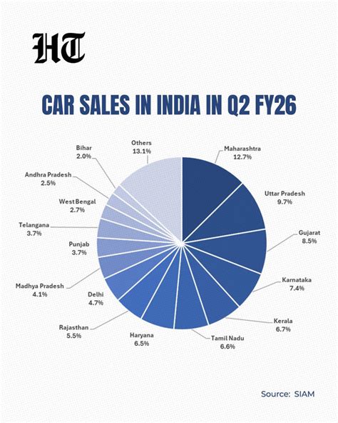Just 3 states accounted for 30% of all auto sales in India before GST 2.0
