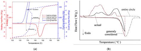 Thermal Characterization of Phase Change Materials by Differential ...