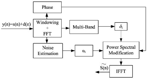 Multi-Band Spectral Subtraction Method for Electrolarynx Speech Enhancement