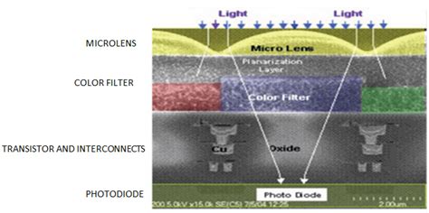 Image result for CMOS Image Sensor Process