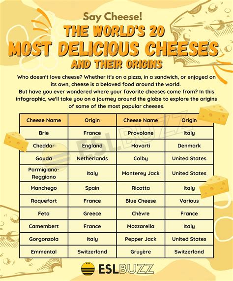Different Types Cheese List 的图像结果