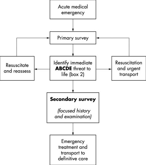 The ABC of community emergency care | Emergency Medicine Journal