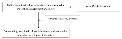 The Application of the Analytic Hierarchy Process Approach to the ...