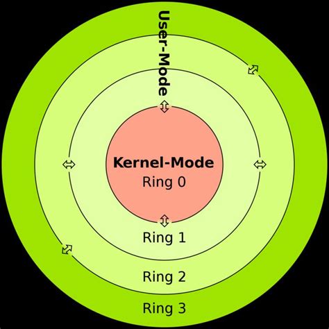 Image result for Rootkit Mode