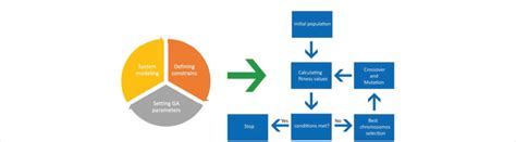 Image result for Optimization Using Genetic Algorithm