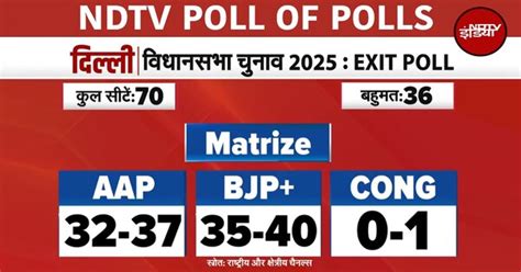 Exit Poll Results: Matrize के एग्जिट पोल में दिल्ली में कांटे की टक्कर ...