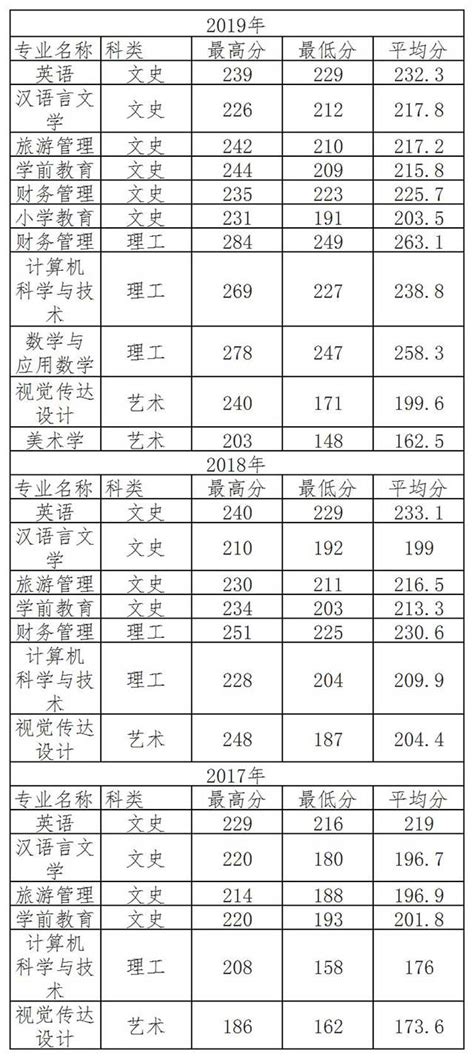 咸阳师范学院专升本分数线汇总（2017-2019） – 陕西专升本网