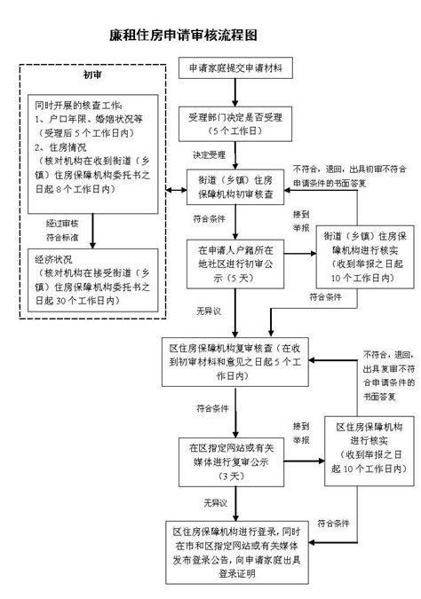 上海廉租房申请条件是什么 上海廉租房申请条件及流程-上海本地宝