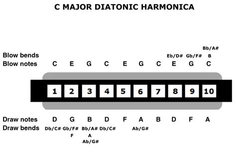 Harmonica Key Chart 的图像结果