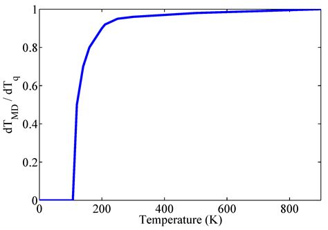 Equilibrium Molecular Dynamics (MD) Simulation Study of Thermal ...