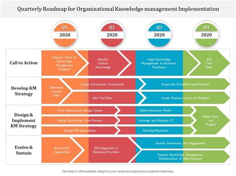 Image result for Knowledge Management Implementation Road Map