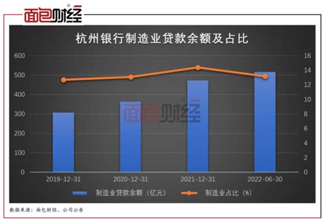 杭州银行中报：不良率下降，非息收入占比提升推动利润增长_腾讯新闻