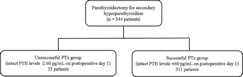 Frontiers | Intraoperative intact parathyroid hormone monitoring and frozen section diagnosis ...
