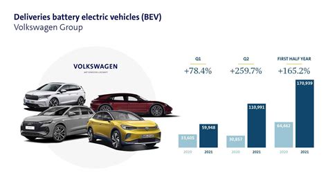 Volkswagen Group More Than Tripled Electric Car Sales In Q2 2021