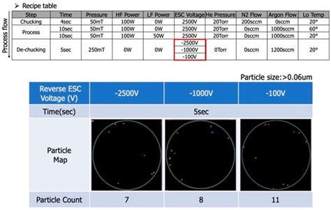 Factor Design for the Oxide Etching Process to Reduce Edge Particle ...