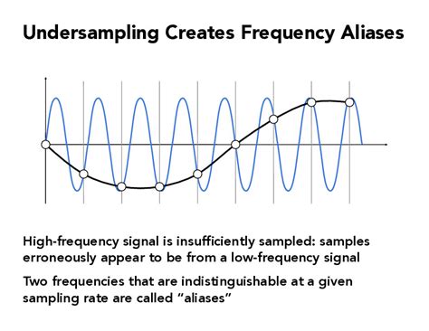 Image result for Sampling and Aliasing Using Python PDF