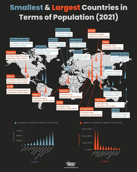 Country Population Largest To Smallest