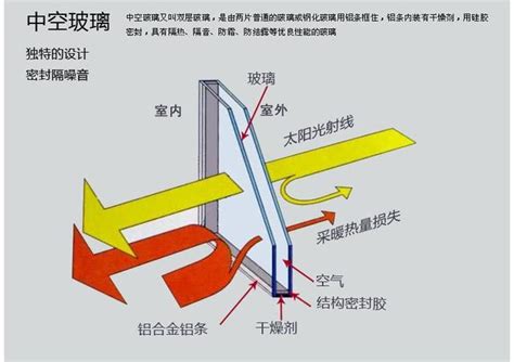 隔音门窗玻璃怎么选？4种常见玻璃隔音效果揭秘！千万别被坑了~_噪音