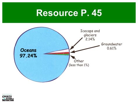 Water On Earth Pie Chart