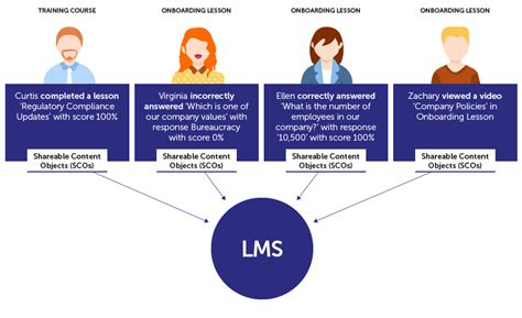 Image result for SCORM Example