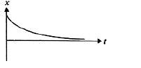 Which of the following displacement-time graphs represent damped ...