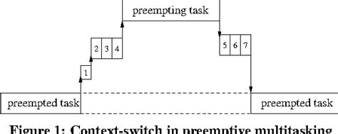 What Is Processor Context Switch 的图像结果