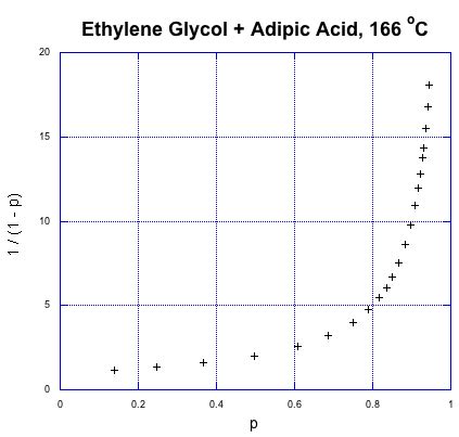Image result for Step-Growth Polymer Conversion