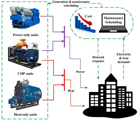 Generation Units Maintenance in Combined Heat and Power Integrated ...