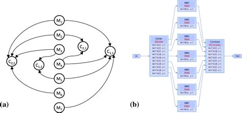 Image result for Strassen algorithm Implementation