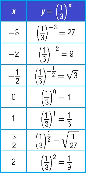 Image result for Graphing Exponential Functions Table