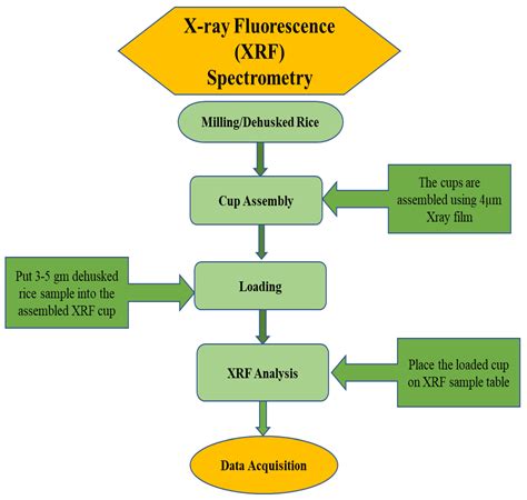 Foods | Free Full-Text | Comparison between Acid Digestion (ICP-OES ...