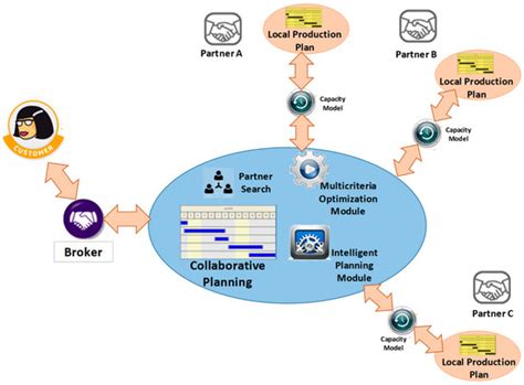 Collaborative Planning in Non-Hierarchical Networks—An Intelligent ...