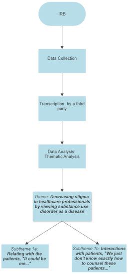 Healthcare Professional Students’ Perspectives on Substance Use ...