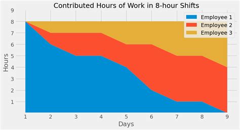 Image result for Stack Plot Python