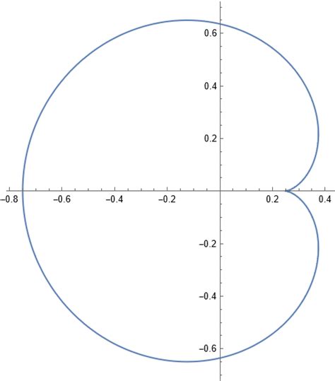 Image result for Cardioid Math Image Using Code
