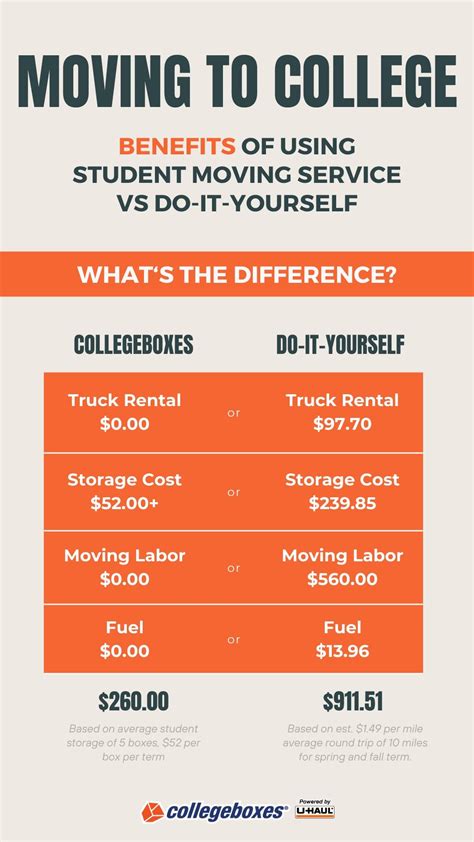 The Cost of Moving to College | College costs, College, Student storage