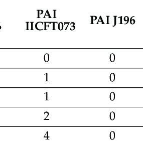 Pathogenicity island (PAI) markers identified in E. coli isolates from... | Download Scientific ...