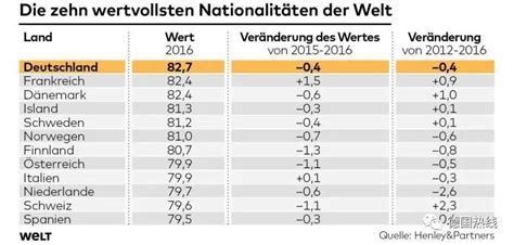 各国国籍含金量比较：德国国籍连续5年全球最有价值