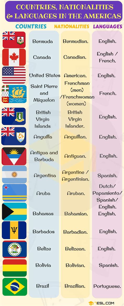 Countries and Nationalities • 7ESL | Vocabulary, English vocabulary, Language
