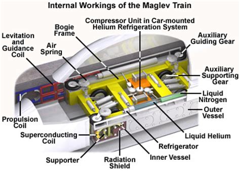 Image result for Maglev Principle