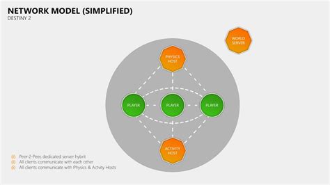 Destiny 2 Netcode 的图像结果