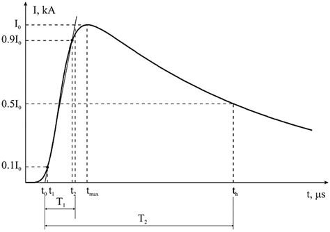 Influence of Lightning Current Parameters and Earthing System Designs ...