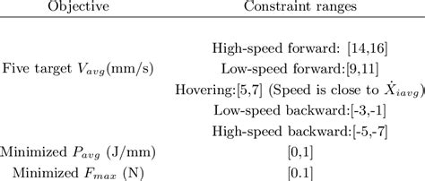 Image result for Properties of Constraint Method in Multi Objective Optimization