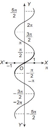 Which of the following is the graph of sin -1 x