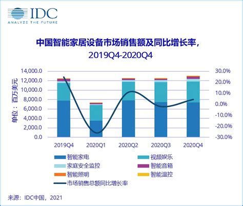 IDC：2020年第四季度中国智能家居市场量额齐涨，呈回暖态势_凤凰网