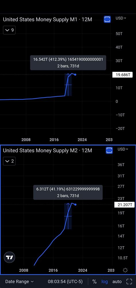 if M1 data in included in M2 data, then why is M1 data larger than M2 ...
