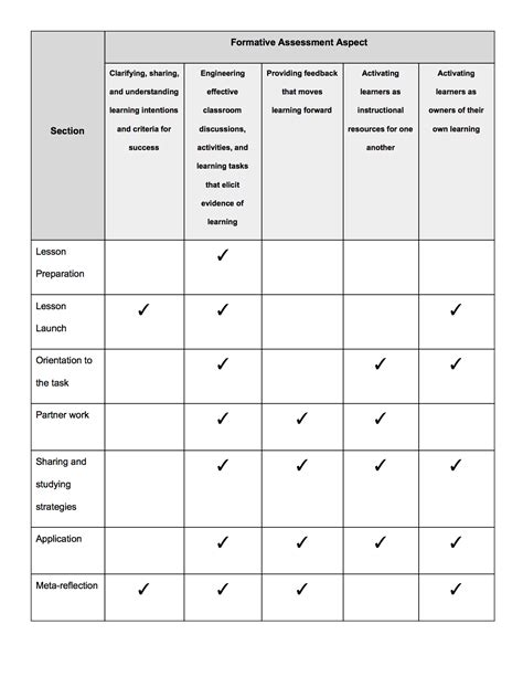 Image result for Steps in Formative Assessment