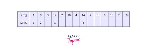 Image result for Maximum Sum Increasing Order